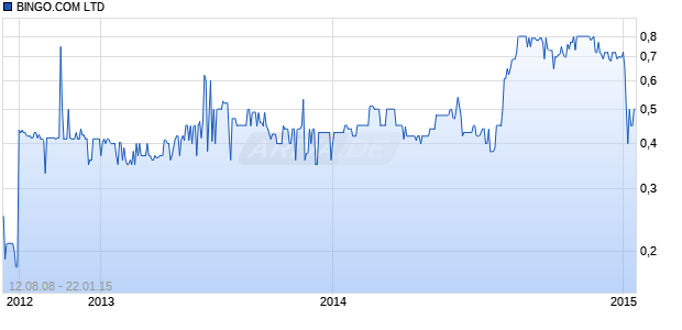 BINGO.COM LTD Chart