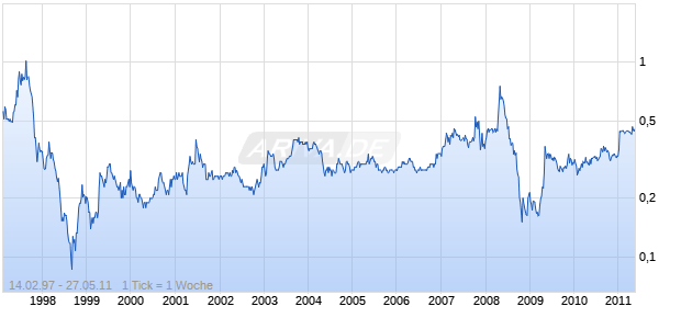 Fubon Bank (Hong Kong) HD 1 Chart