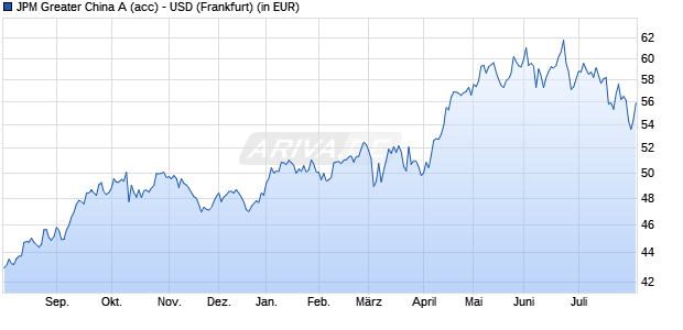 Performance des JPM Greater China A (acc) - USD (WKN A0DQQL, ISIN LU0210526801)