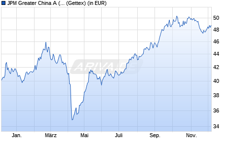 Performance des JPM Greater China A (acc) - USD (WKN A0DQQL, ISIN LU0210526801)
