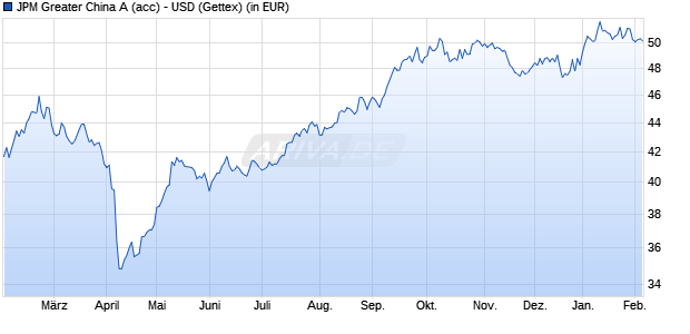 Performance des JPM Greater China A (acc) - USD (WKN A0DQQL, ISIN LU0210526801)