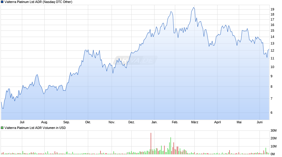 Valterra Platinum Aktie (ADR) Chart