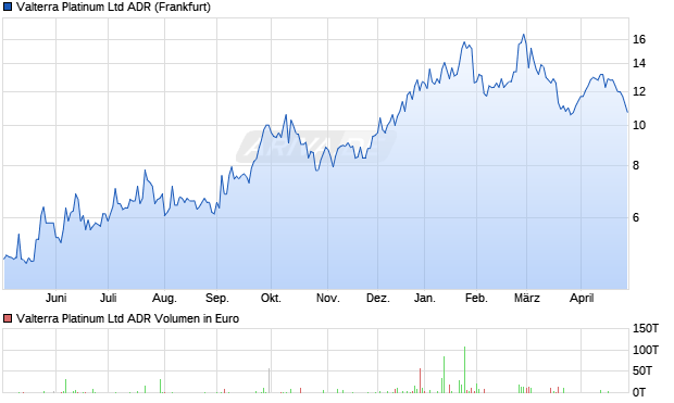 Valterra Platinum Aktie (ADR) Chart