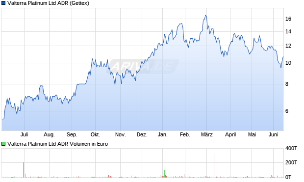 Valterra Platinum Aktie (ADR) Chart