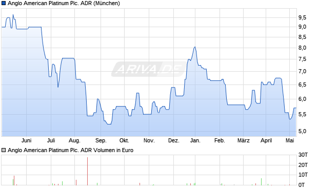 Anglo American Platinum Plc. ADR Aktie Chart