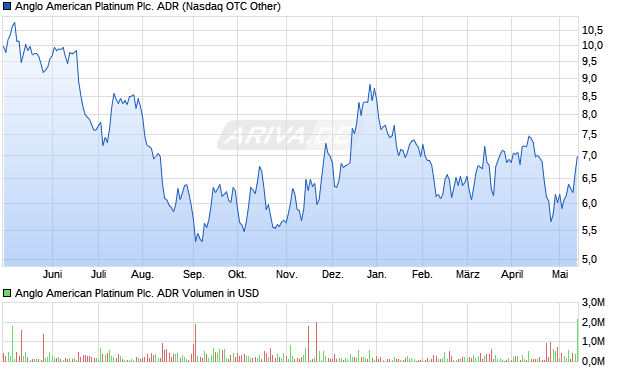 Anglo American Platinum Plc. ADR Aktie Chart