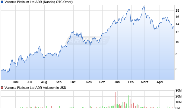 Valterra Platinum Aktie (ADR) Chart