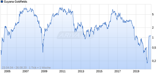 Guyana Goldfields Chart