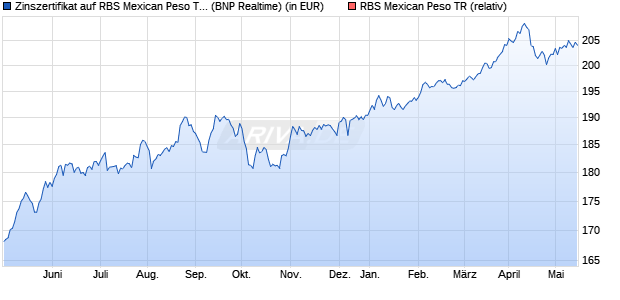 Zinszertifikat auf RBS Mexican Peso TR [BNP Paribas. (WKN: ABN401) Chart