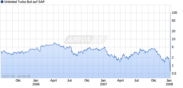 Unlimited Turbo Bull auf SAP [Commerzbank AG] Chart