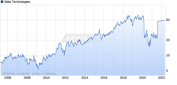 Akka Technologies Chart