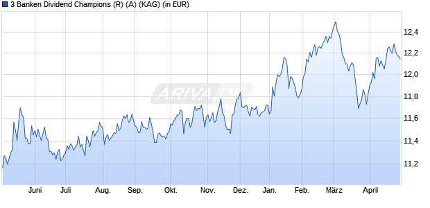 Performance des 3 Banken Dividend Champions (R) (A) (WKN A0D968, ISIN AT0000600689)