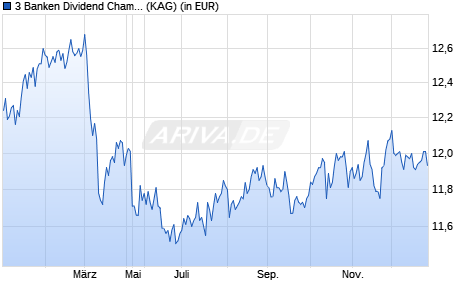 Performance des 3 Banken Dividend Champions (R) (A) (WKN A0D968, ISIN AT0000600689)