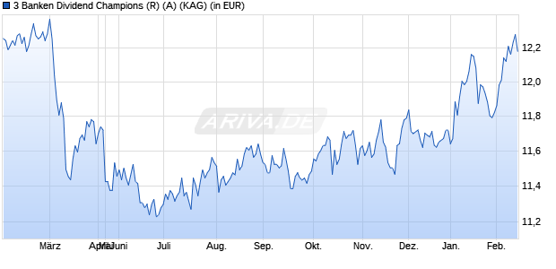 Performance des 3 Banken Dividend Champions (R) (A) (WKN A0D968, ISIN AT0000600689)