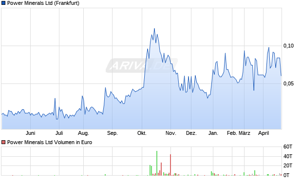 Power Minerals Aktie Chart