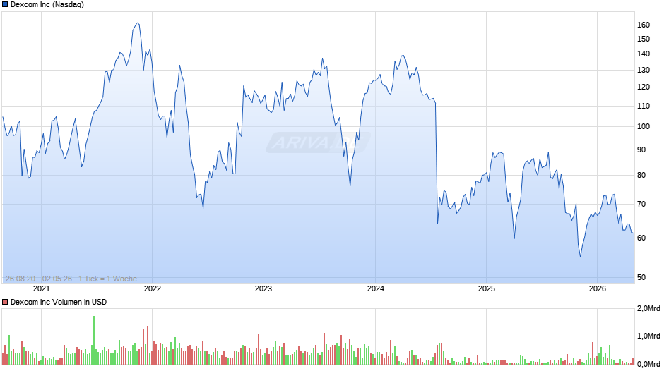 Dexcom Chart