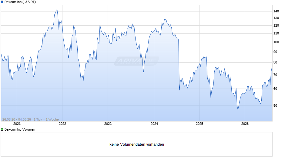Dexcom Chart