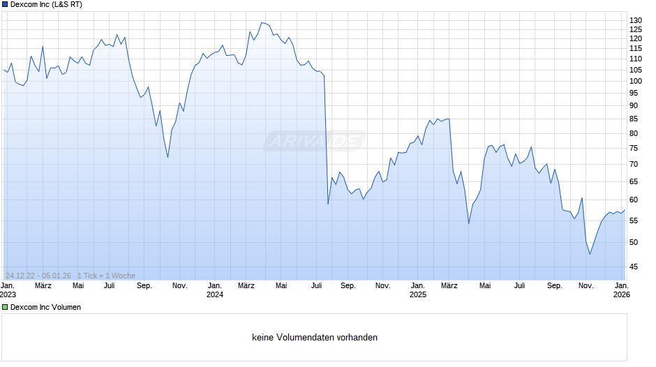Dexcom Chart