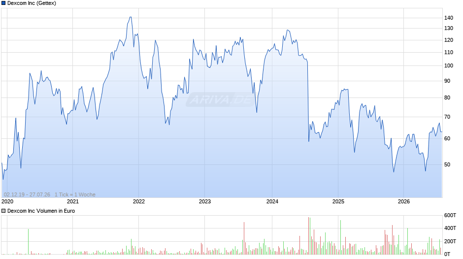 Dexcom Chart