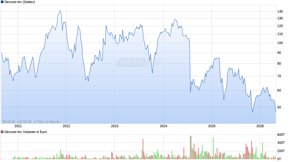Dexcom Chart