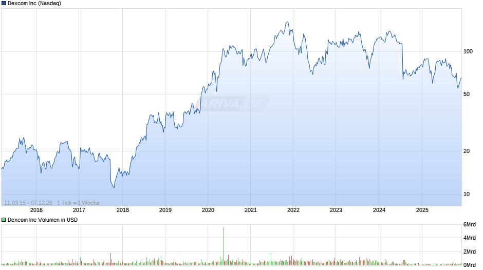 Dexcom Chart