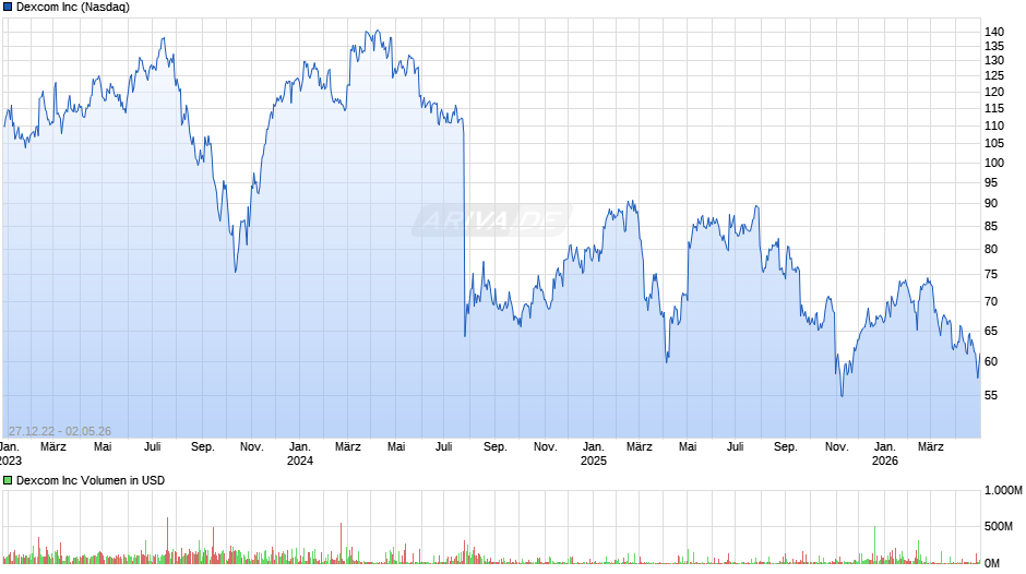 Dexcom Chart