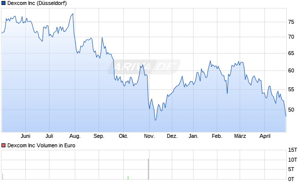 Dexcom Aktie Chart