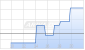 Dexcom Inc Chart