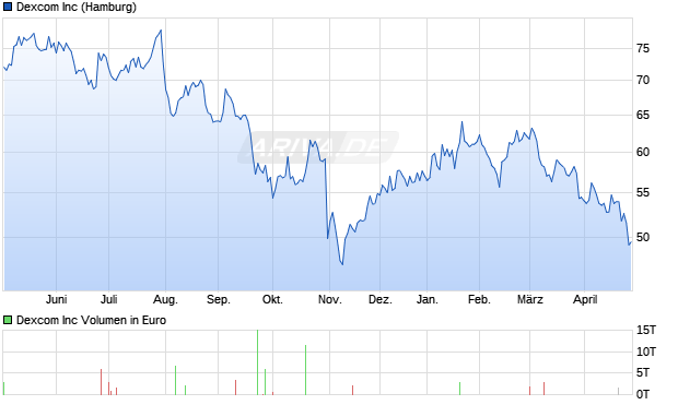 Dexcom Aktie Chart