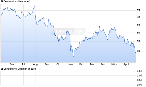 Dexcom Aktie Chart