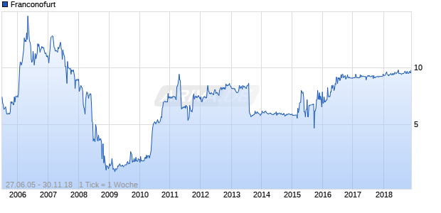 Franconofurt Chart