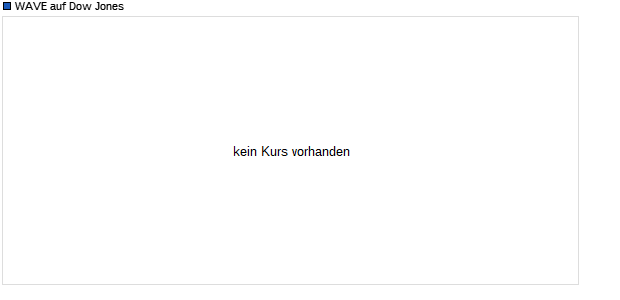 WAVE auf Dow Jones [Deutsche Bank] Chart