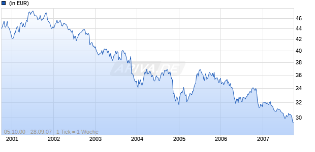 UNIRENTA CORPORATES A Chart