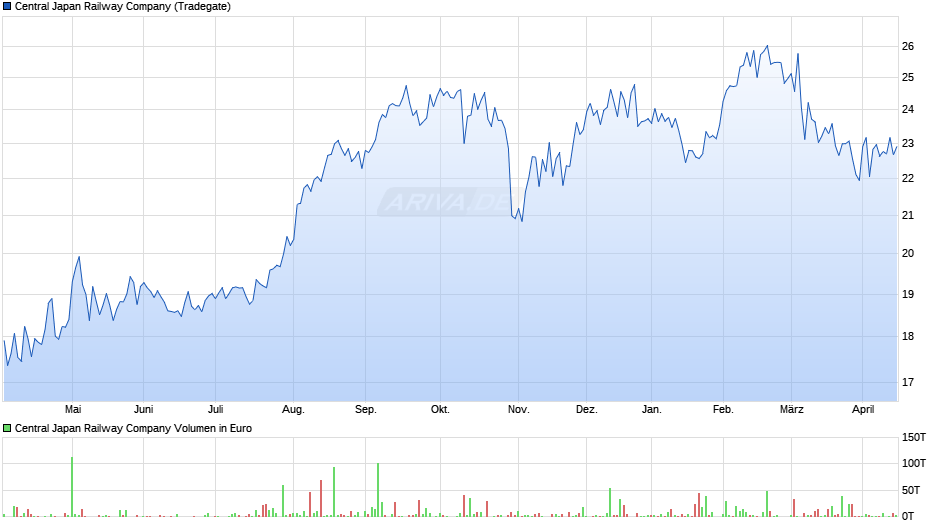 Central Japan Railway Chart