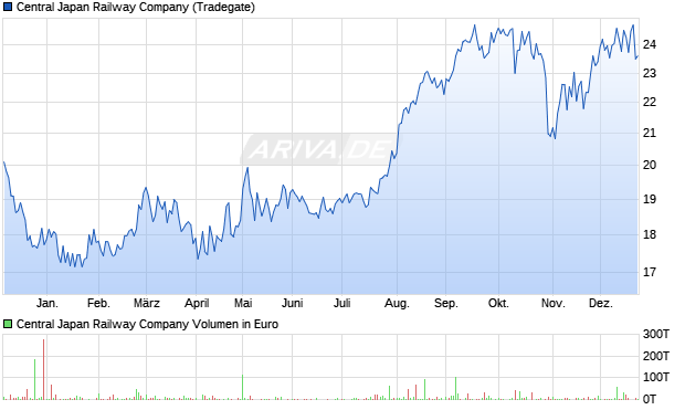 Central Japan Railway Aktie Chart