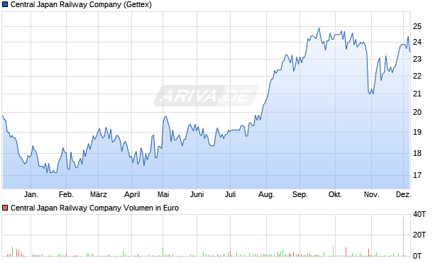 Central Japan Railway Aktie Chart