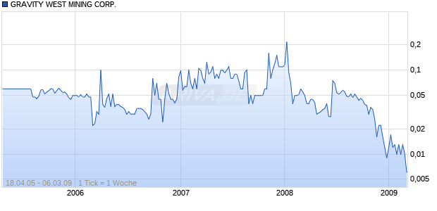 GRAVITY WEST MINING CORP. Chart