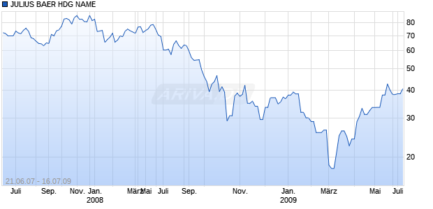 JULIUS BAER HDG NAME Chart