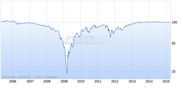 variabel UBS 05/15 auf EURIBOR 3M Chart