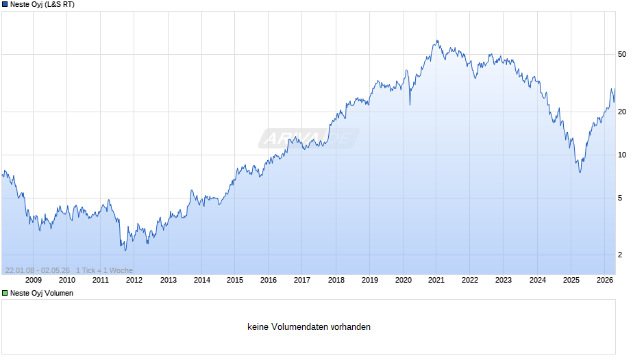 Neste Chart