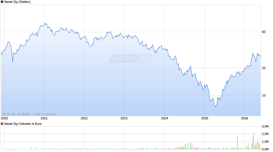 Neste Chart