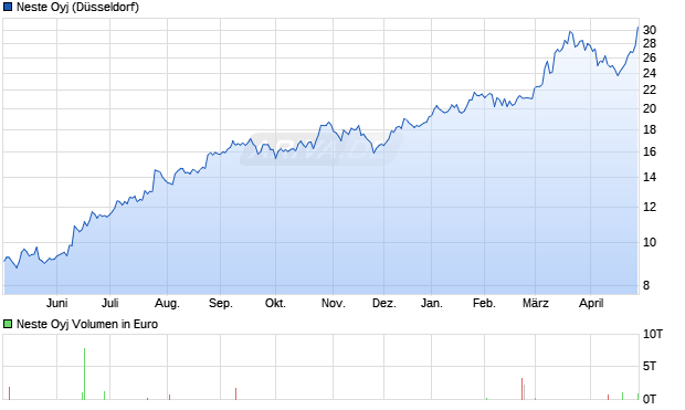 Neste Aktie Chart