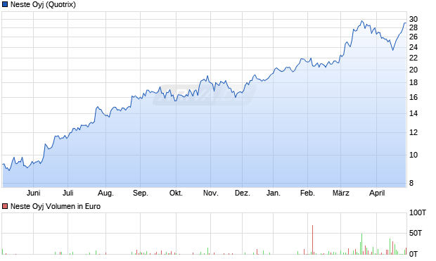 Neste Aktie Chart