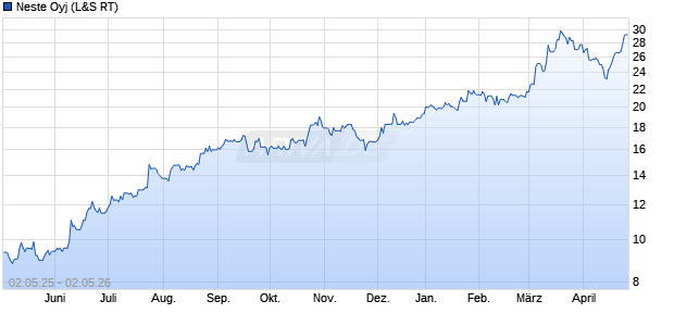 Neste Aktie Chart