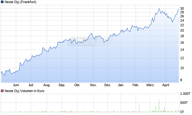 Neste Aktie Chart