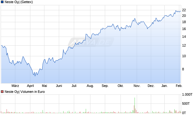 Neste Aktie Chart