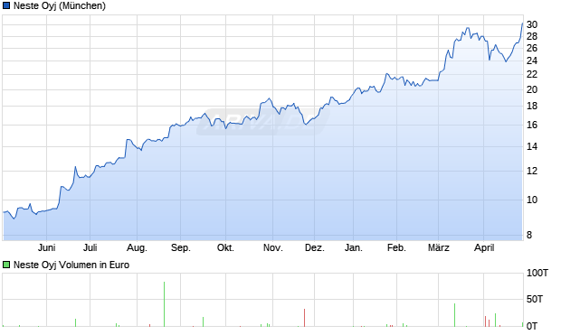 Neste Aktie Chart