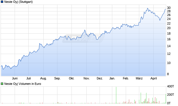 Neste Aktie Chart