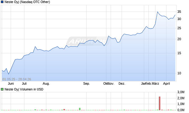 Neste Aktie Chart