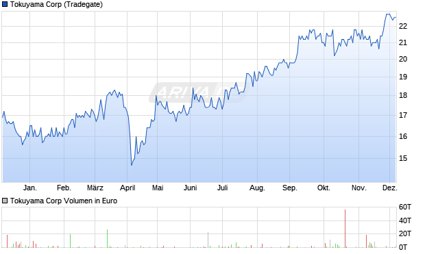 Tokuyama Aktie Chart